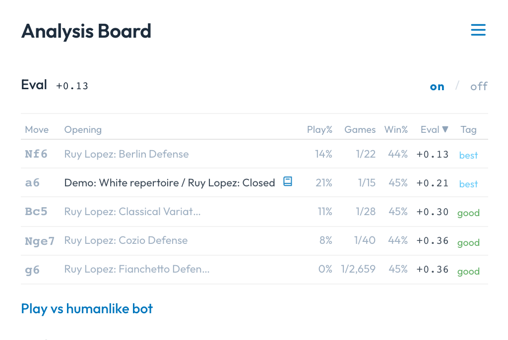 The analysis board with engine lines and the moves table